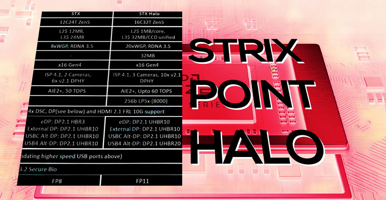 Мобильные процессоры AMD Ryzen в новом поколении значительно усилятся по всем фронтам. Ресурс HKEPC опубликовал документ с параметрами APU Strix Point и Strix Halo